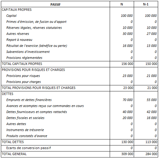 Le passif du bilan comptable en détail ComptaFacile