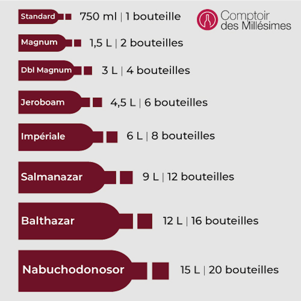 Tailles et Contenances des bouteilles de vin Jeroboam, Salmanazar,