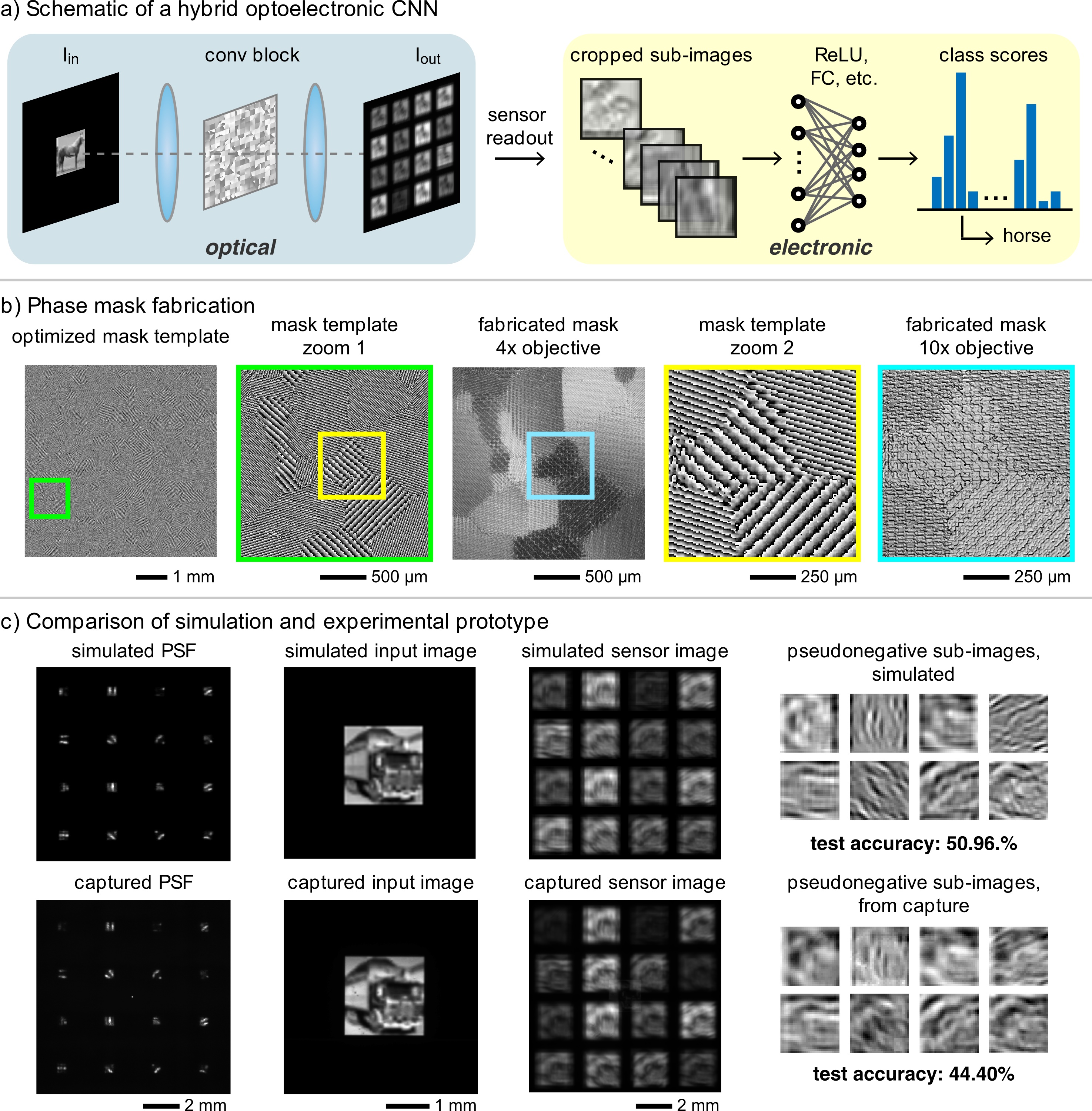 Computational Imaging Hybrid opticalelectronic convolutional neural
