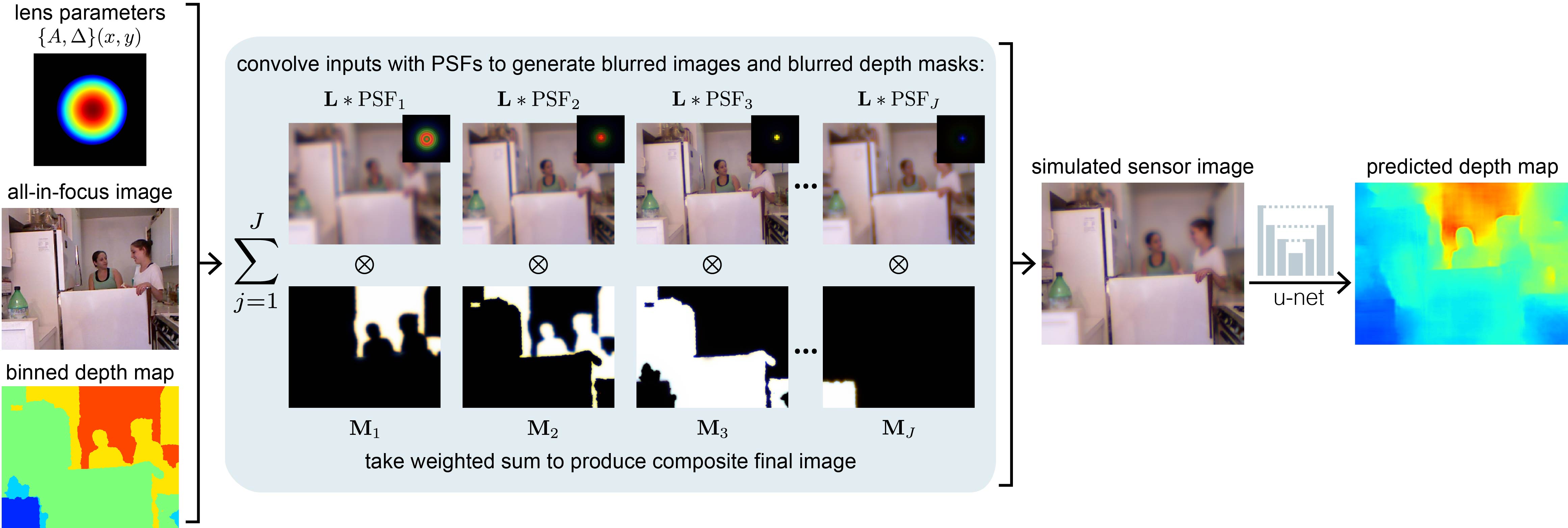 Computational Imaging Deep Optics for Monocular Depth Estimation and 3D