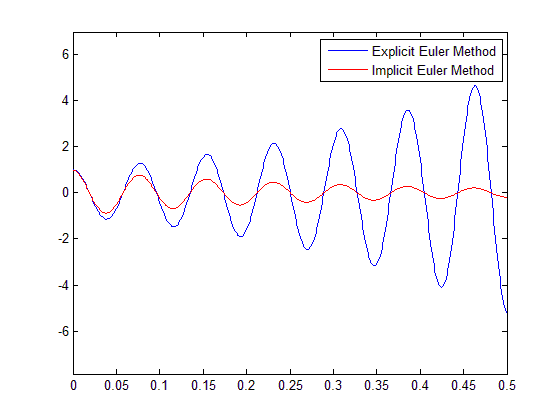 RLC simulation in Matlab