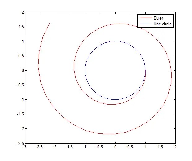 Euler VS Runge kutta Circle Matlab code