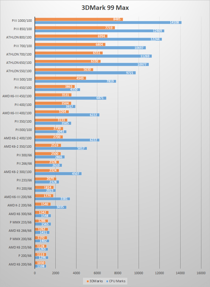 Leserartikel Der AMD vs. Intel 586 und 686 CPU Benchmark Vergleich