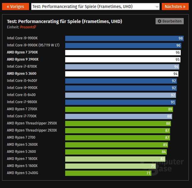Bericht ProzessorRangliste CPUVergleich mit AMD Ryzen & Intel Core