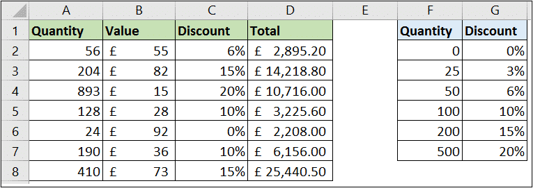 4 Excel VLOOKUP Examples | Computergaga