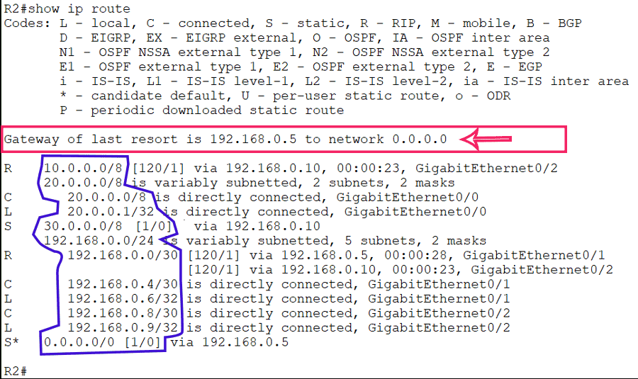 Default Route in the Routing Table