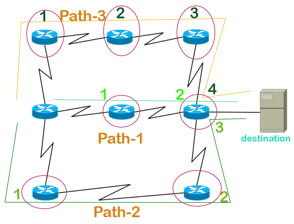 Distance Vector Routing Explained