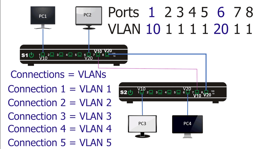 Differences Between Access ports and Trunk ports