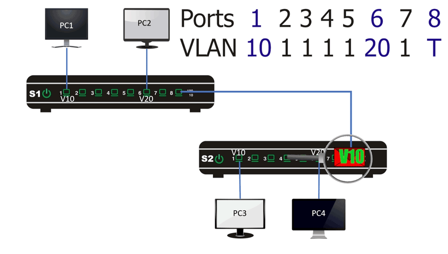 Differences Between Access ports and Trunk ports