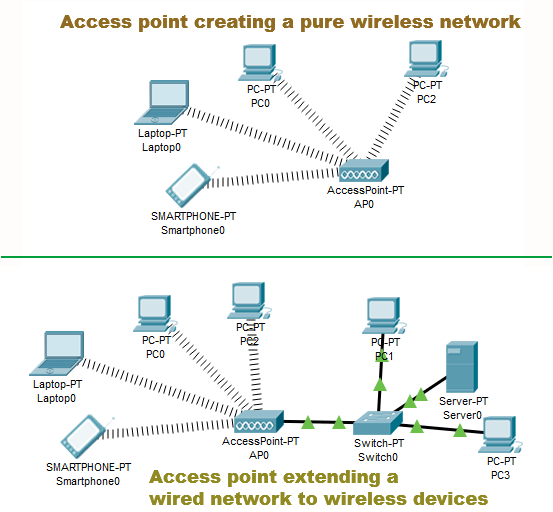 Access Points and Wireless LAN Controllers Explained