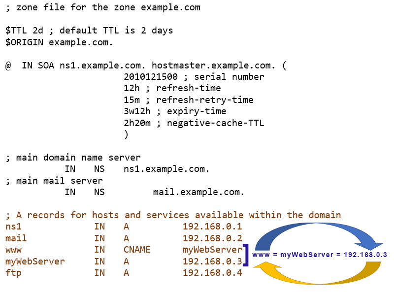 The A, AAAA, and CNAME resource records