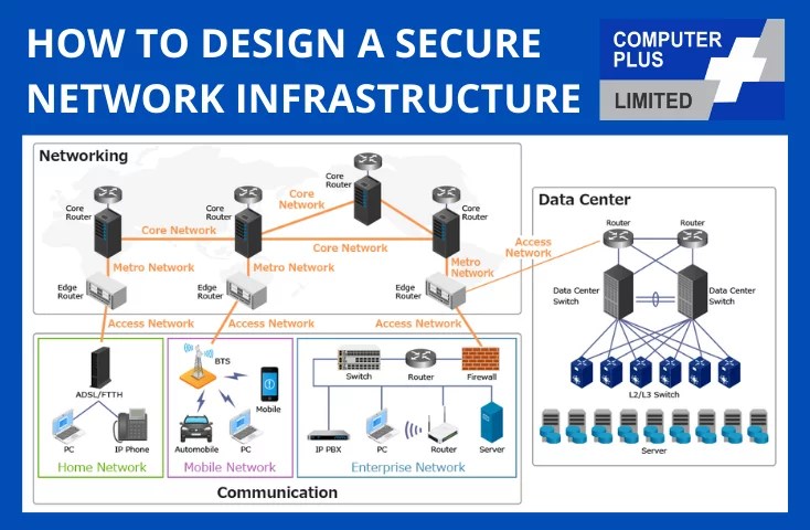Design a Secure Network Infrastructure A Comprehensive Guide