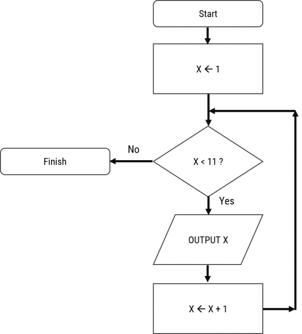 Flowcharts Computer Science GCSE GURU
