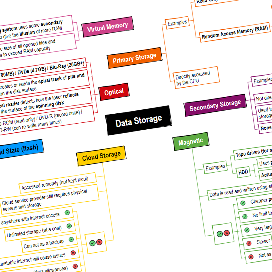Data Storage Mind Map Computer Science GCSE GURU