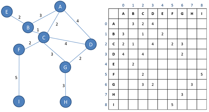 Graph Traversal Code* Computer Science Bytes