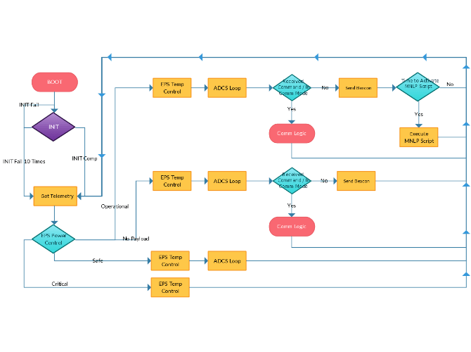 Logic Flow Diagram Symbols