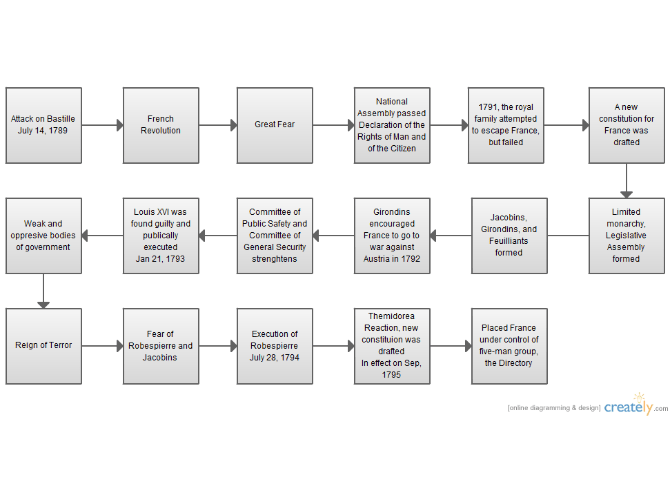 Flow Chart Of French Revolution to Directory Computers Hub!