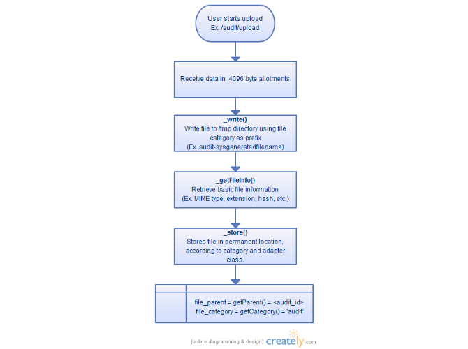 Flow Chart of File Upload Abstract - Computers Hub!