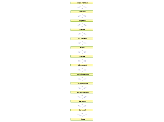E-R Diagram of Military Ranks - Computers Hub!