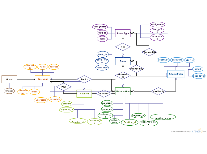 E-R Diagram of New Hotel Reservation System - Computers Hub!