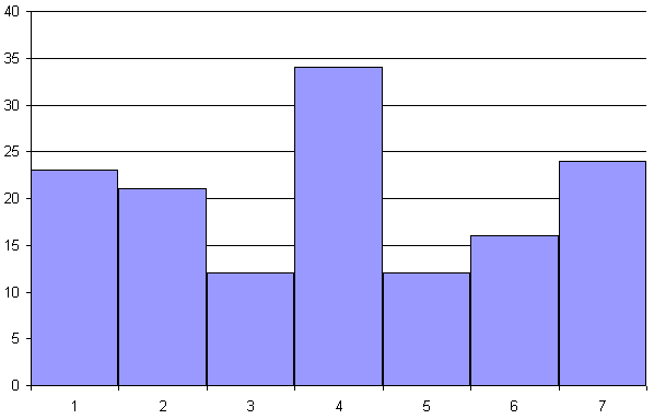 Abstand zwischen Säulen und Balken in ExcelDiagrammen ausschalten computerwissen.de