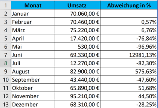 Excel Differenz zweier Zahlen als Prozentsatz bilden computerwissen.de