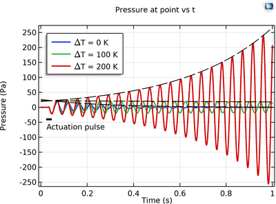 Simple Thermoacoustic Engine