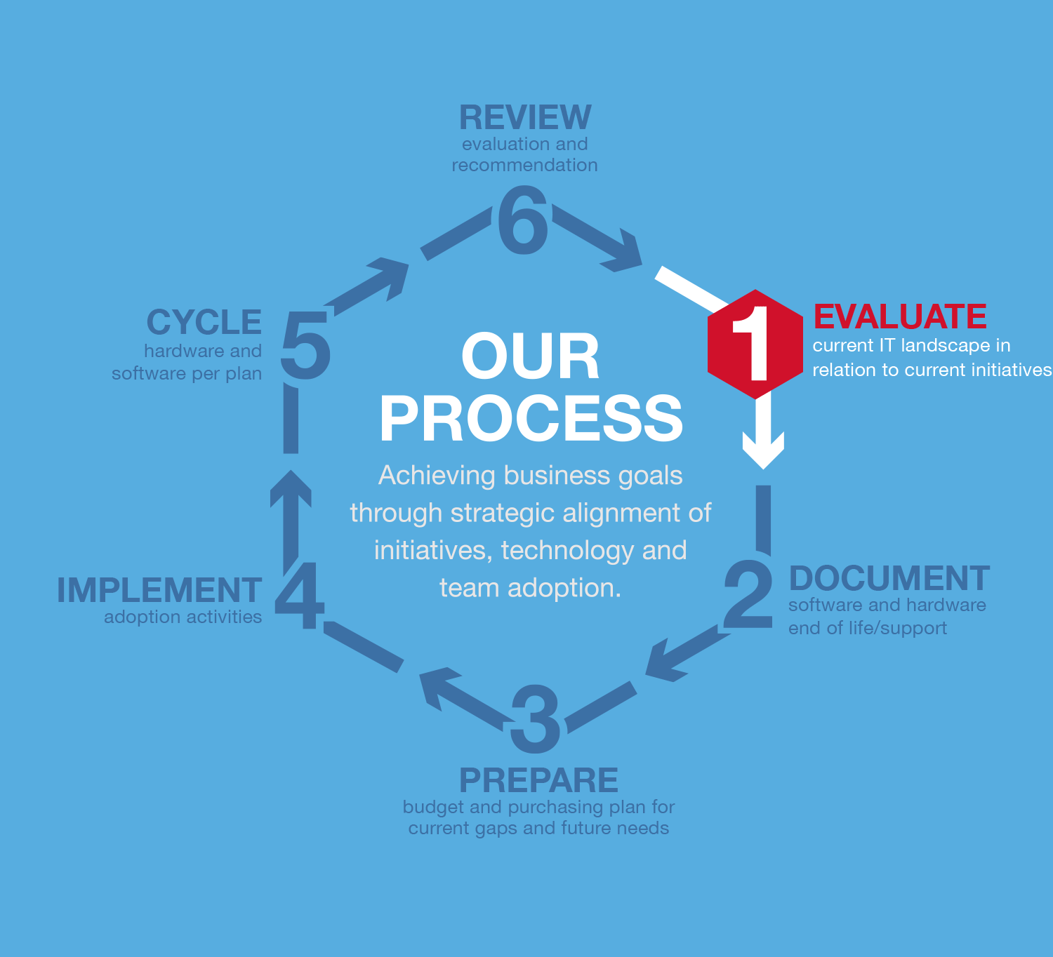 Lifecycle Management Infographic Computer Solutions Lifecycle Management Infographic Computer Solutions