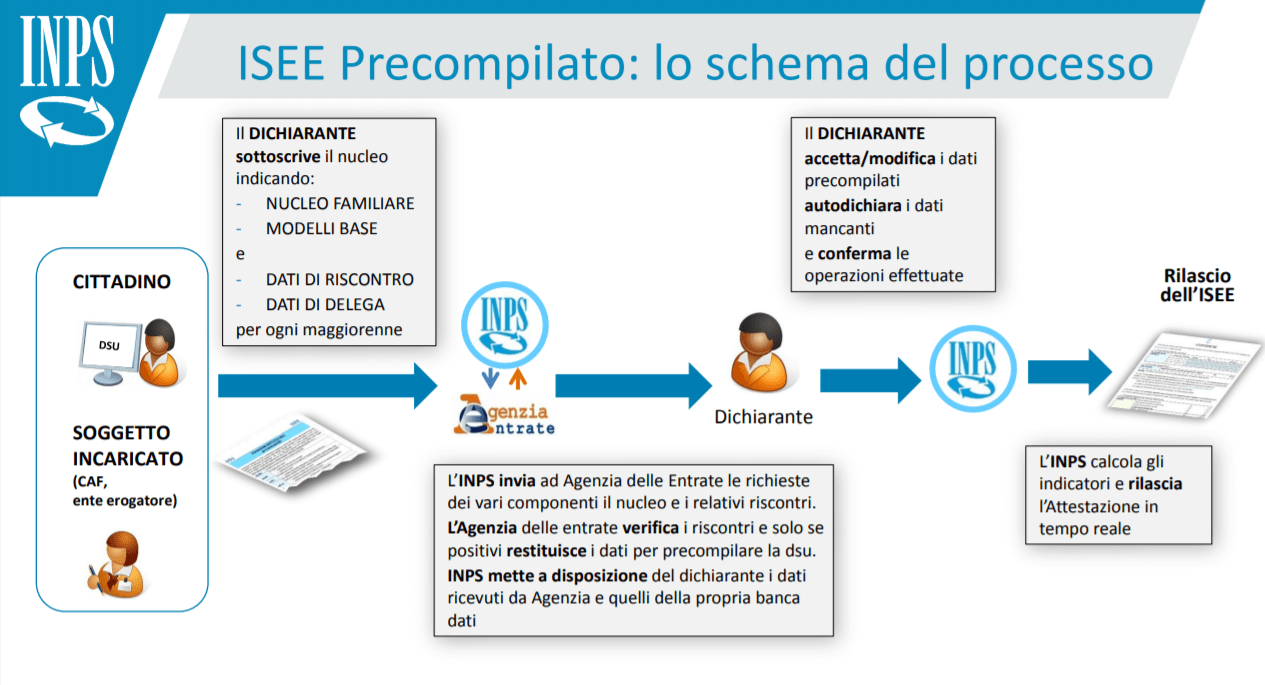 inps isee 2023 online Isee Precompilato On Line Sul Sito Web Dell'inps | Comuni Abruzzesi