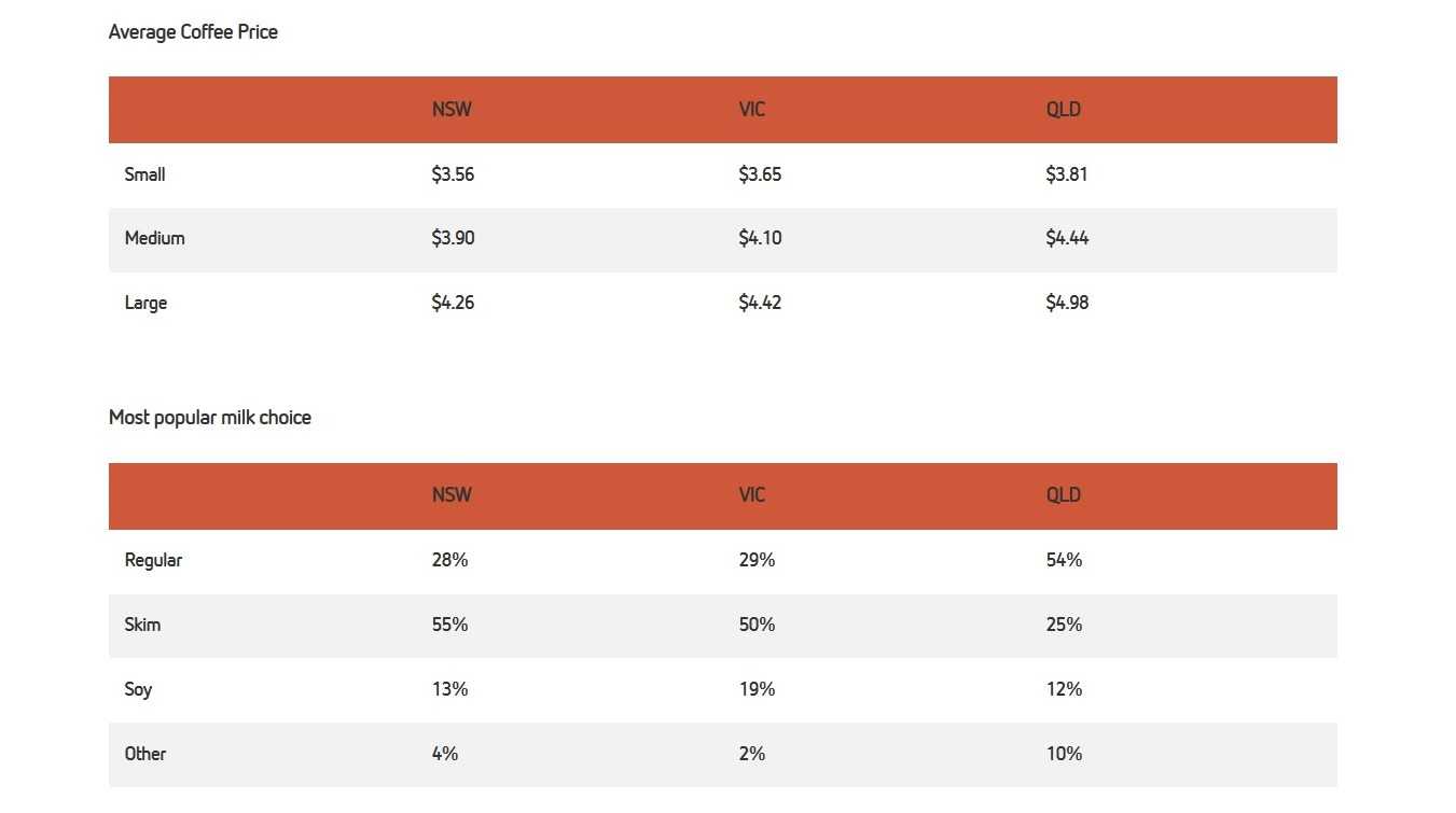 Sydney trumps Melbourne for cheapest coffee Comunicaffe International