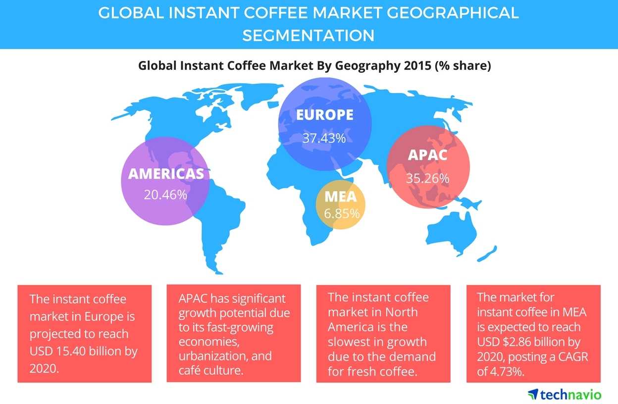 Prominence of café culture to boost the global instant coffee market