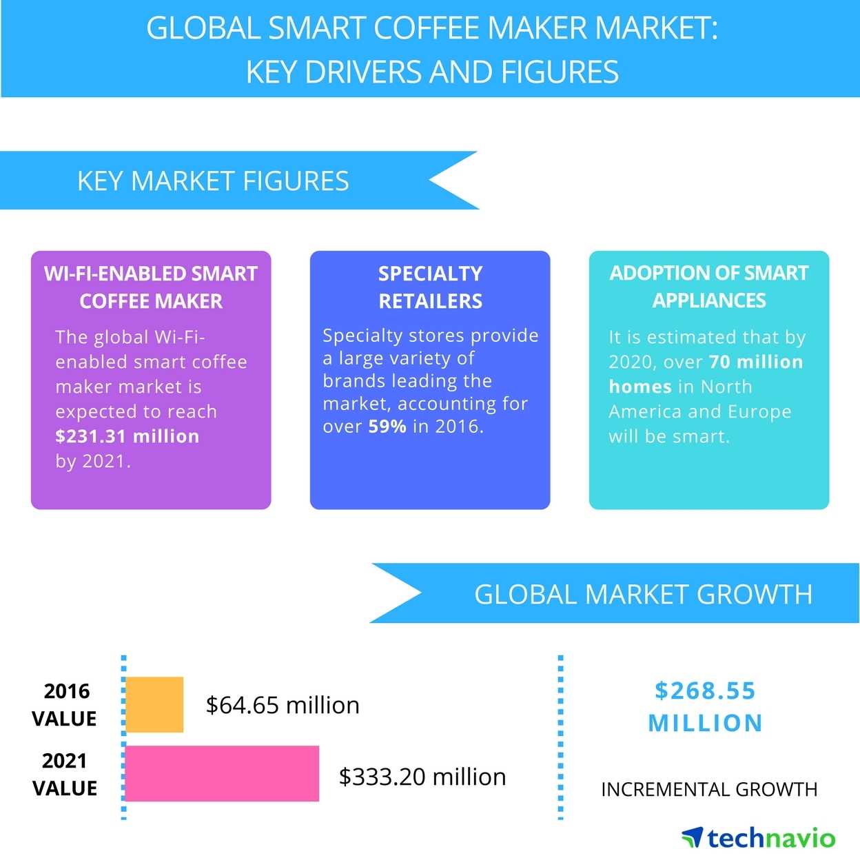 Smart coffee maker market to grow at a strong pace, says report