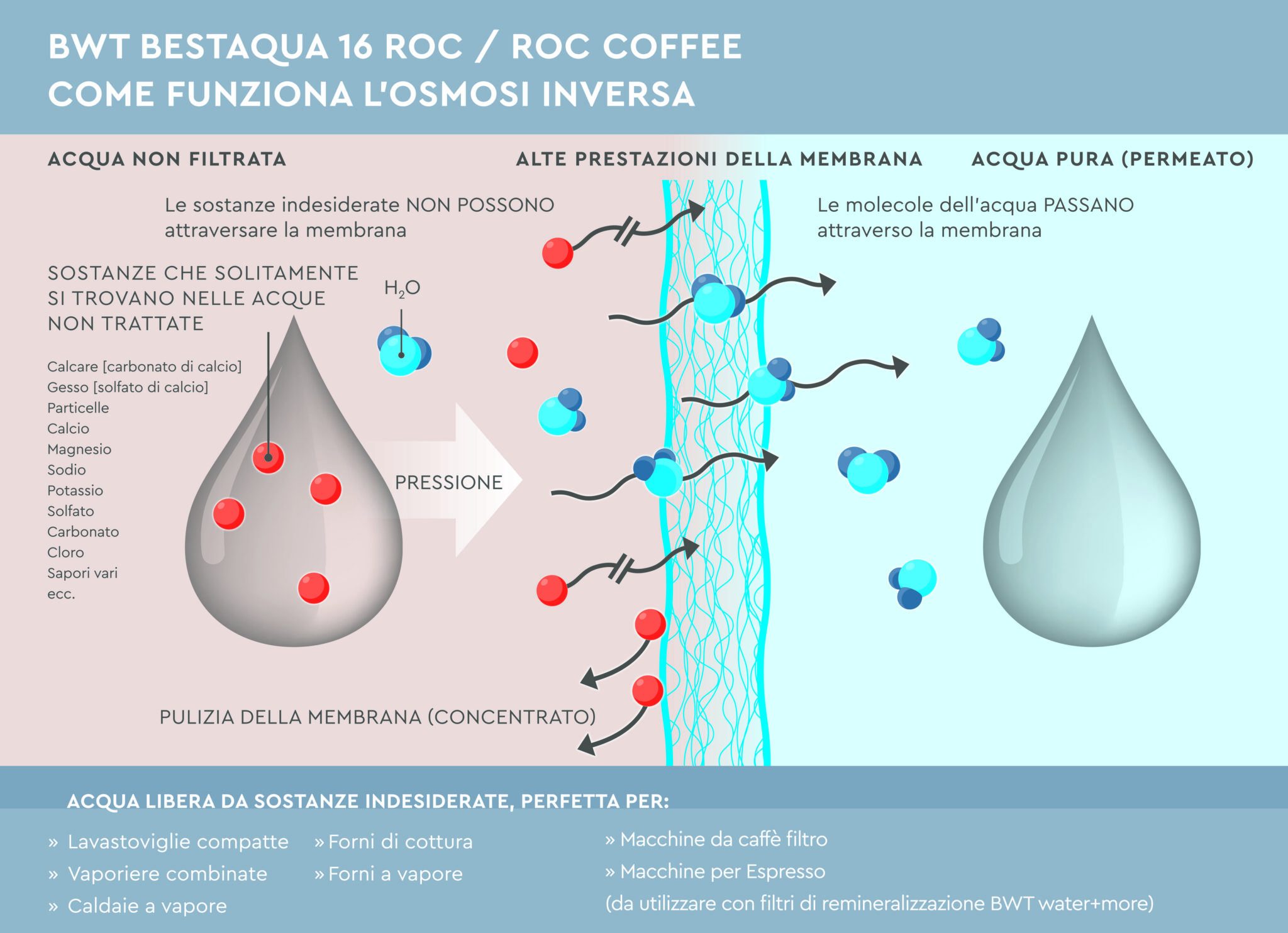 Roc 16, Bwt l’osmosi inversa perfetta, oggi ancora più potente