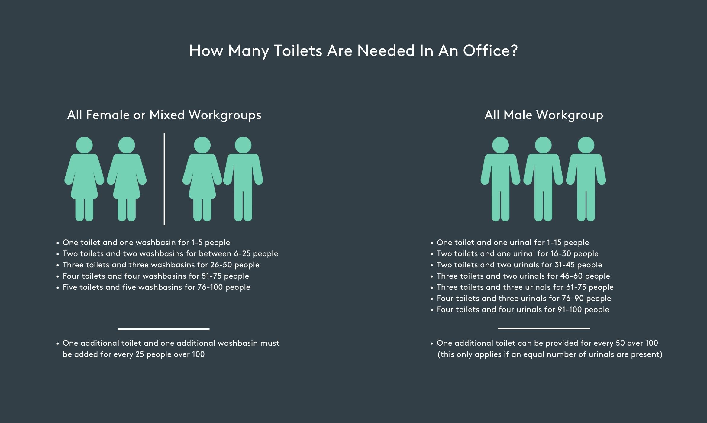 Toilet Requirements in Office Buildings Advice on Rules and Regulations
