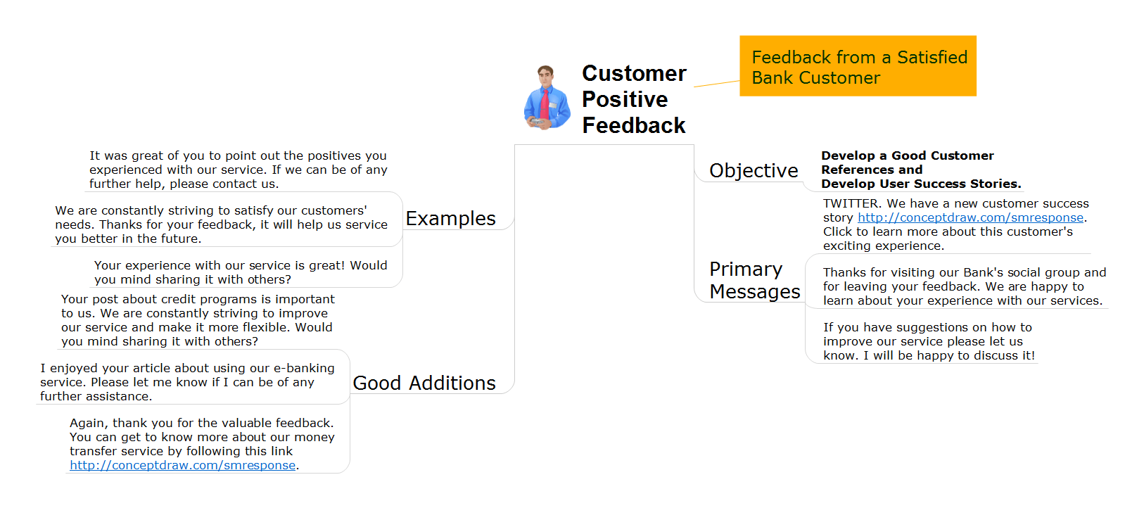 The Means to Respond to Social Media Mentions Bank Customer Positive