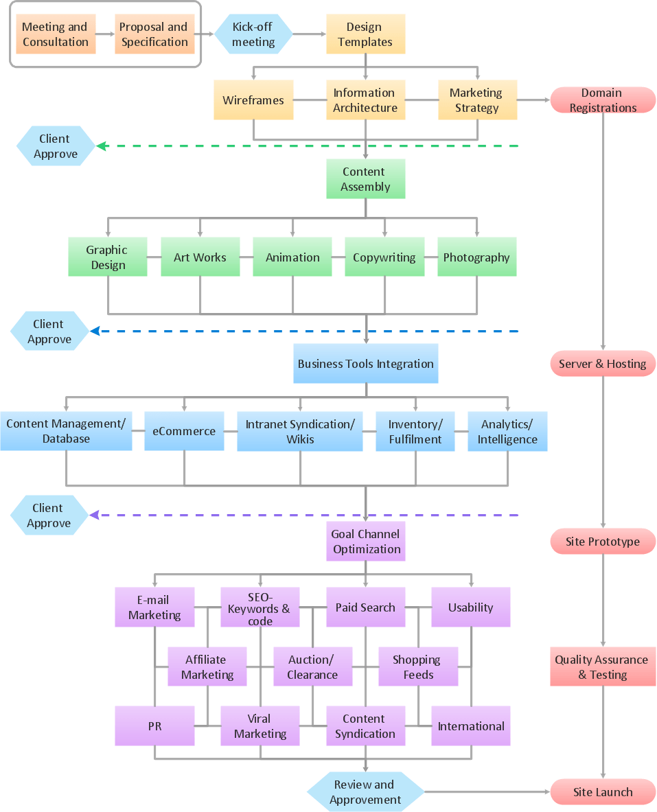 Example Process Flow Create Flowcharts & Diagrams