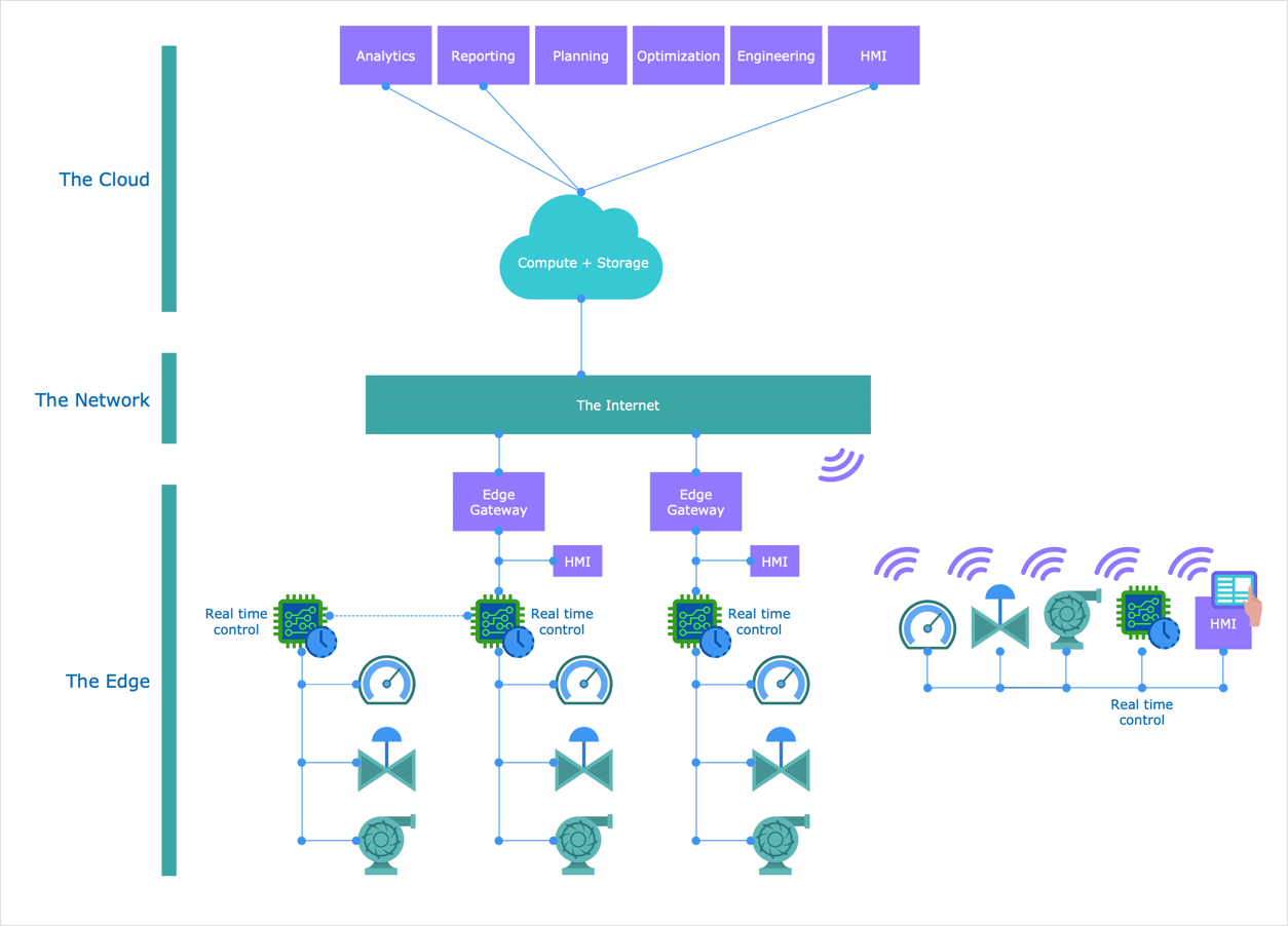 Internet of Things Architecture Diagram