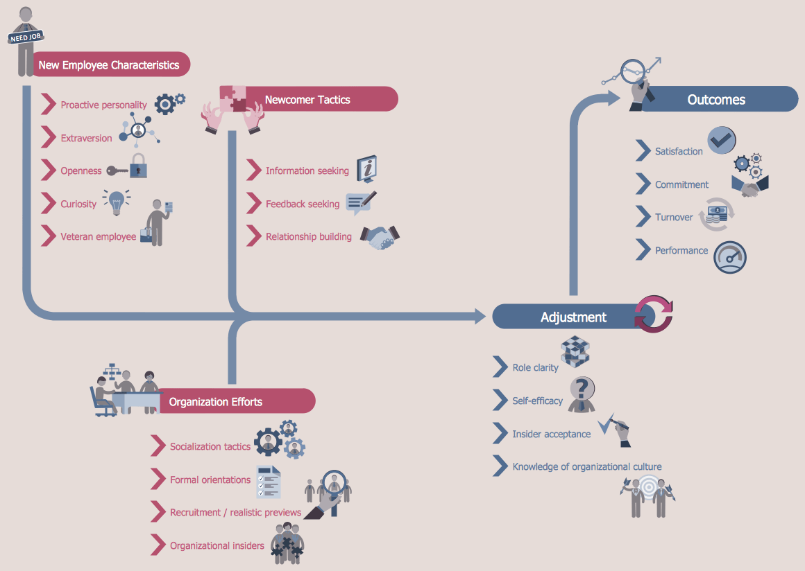 How to Create a HR Process Flowchart | HR management process