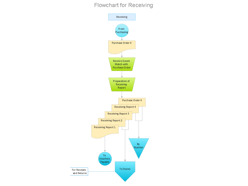 How to Create Flowcharts for an Accounting Information System
