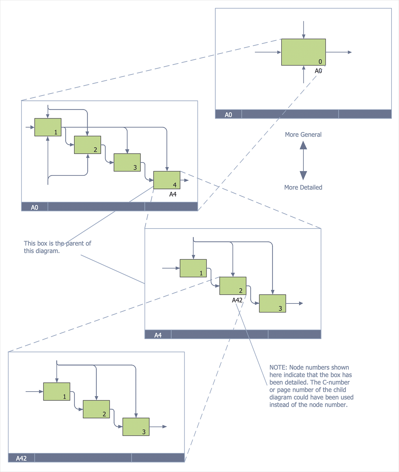 Creating a IDEF0 diagram | ConceptDraw HelpDesk