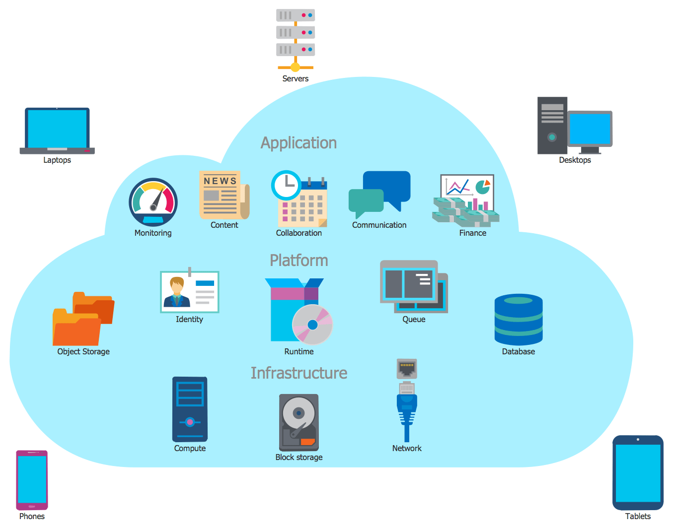 How to Build Cloud Computing Diagram | Principal Cloud Manufacturing