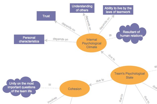 Creating a Concept Map | ConceptDraw HelpDesk