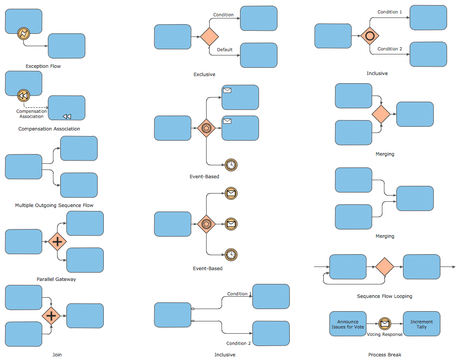 Process Flowchart Symbols