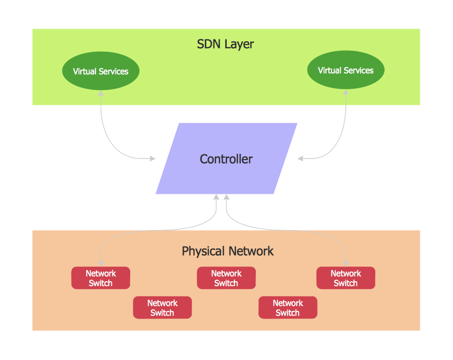 Software Defined Networking System Overview