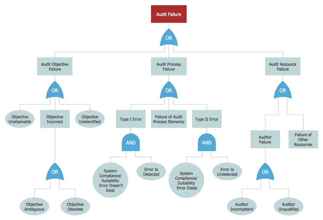 Engineering — Fault tree analysis diagrams