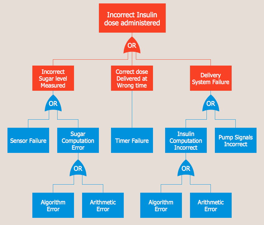 Engineering — Fault tree analysis diagrams