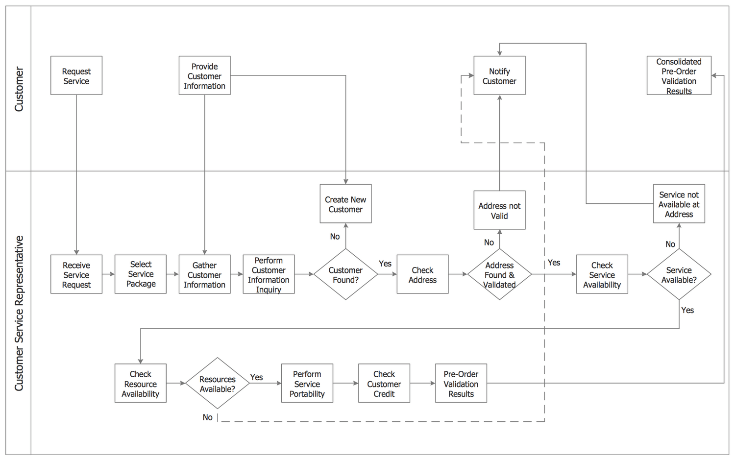 Process Flowcharts Solution