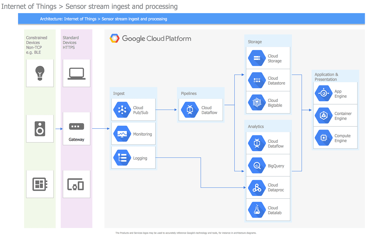 Google Cloud Platform