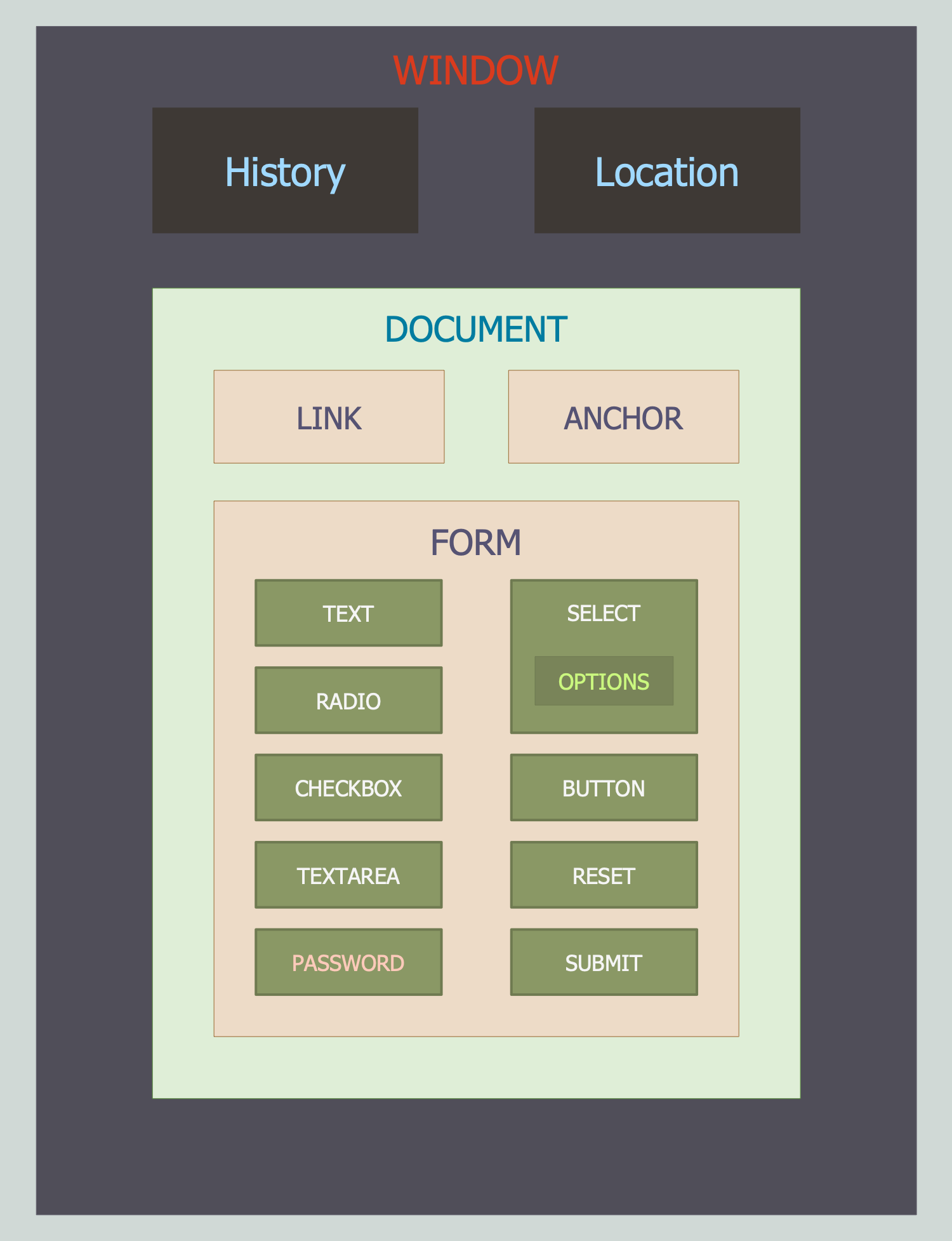 DOM Tree Solution | ConceptDraw.com