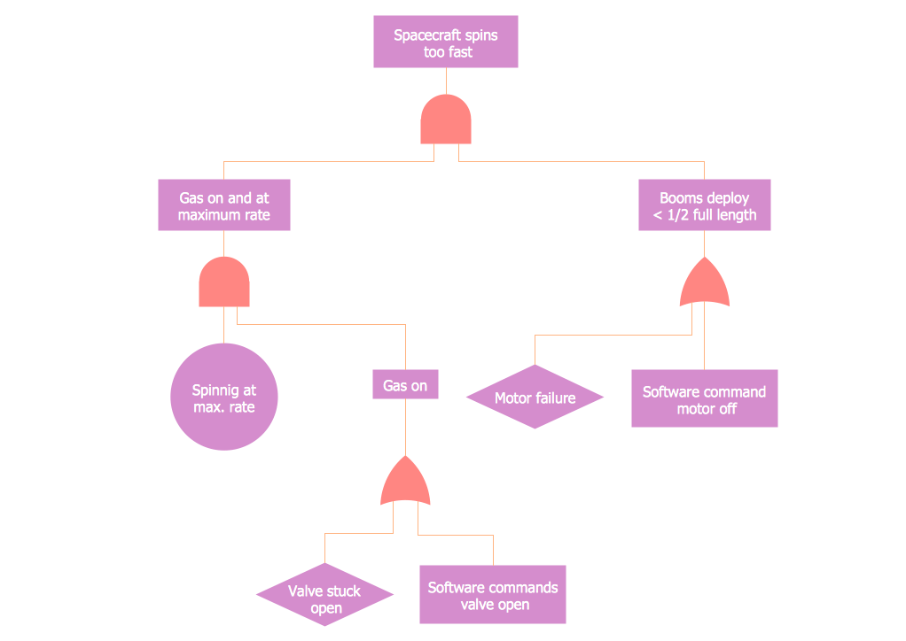 Fault Tree Analysis Diagrams Solution